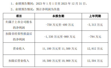 南華儀器預計2023年度凈利潤虧損400萬元~750萬元