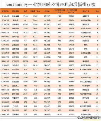 業績回暖公司凈利潤增幅排行榜丨南華儀器凈利潤同比增長翻6倍
